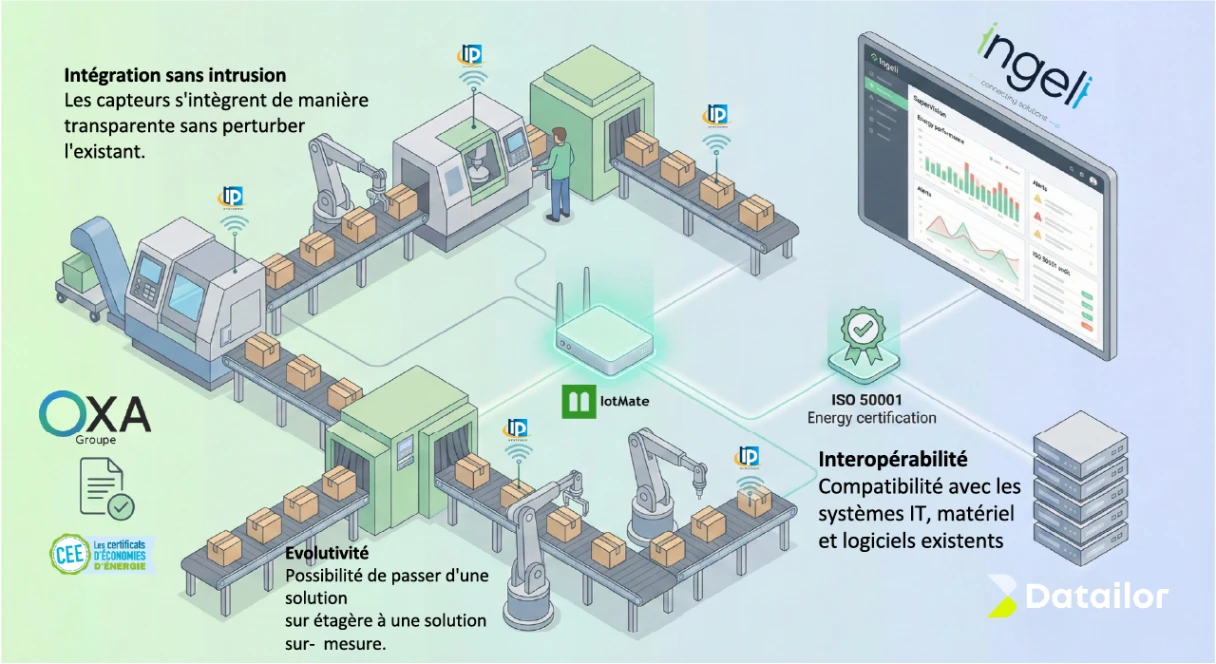 CEE IND-UT-134 supervision énergie industrielle IoTMate OXA Groupe