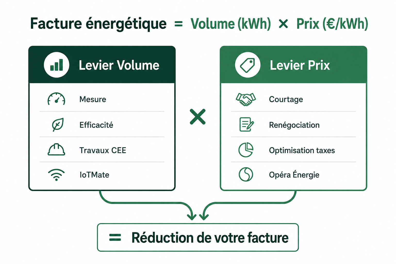 Schéma deux leviers OXA