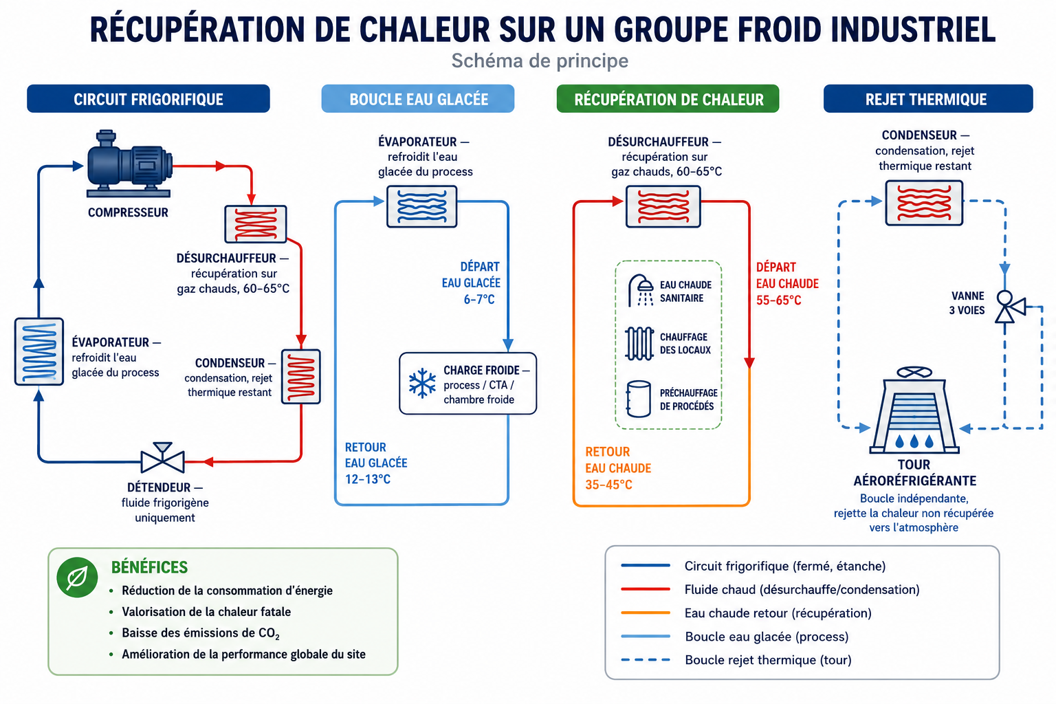 schéma de principe de récupération de chaleur sur un groupe froid industriel