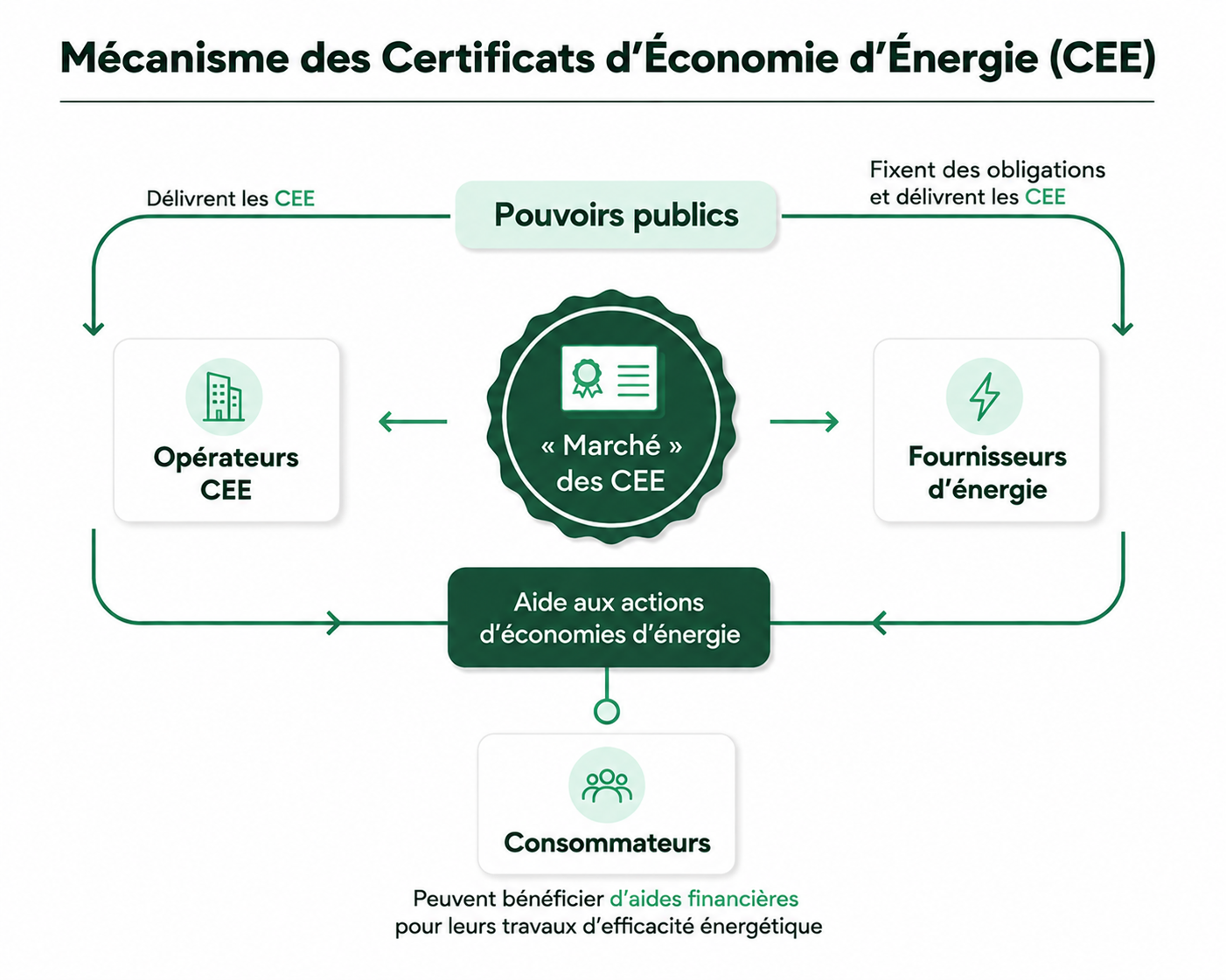 Mécanisme CEE