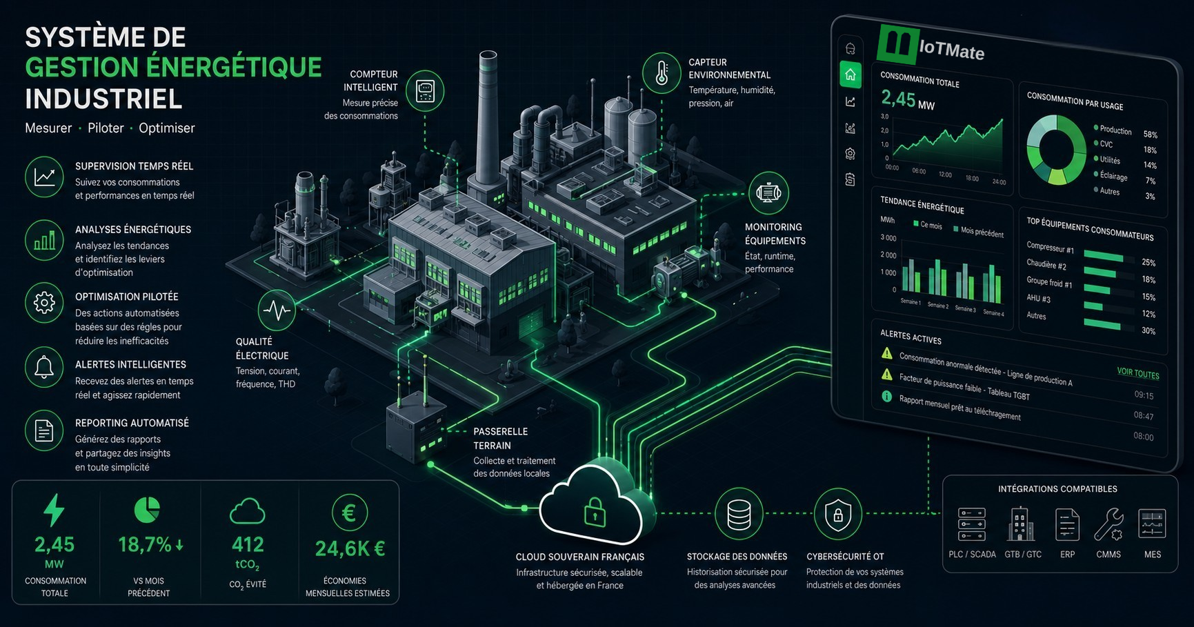 système de management de l'énergie en industrie
